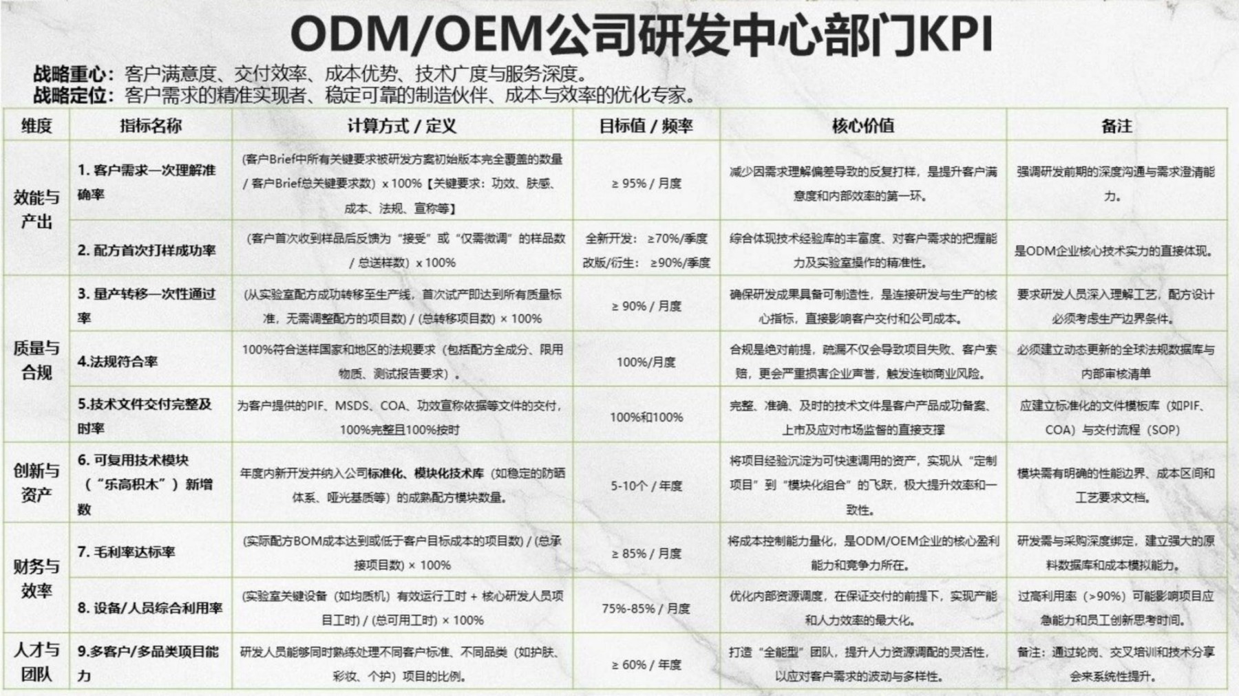 百雀羚将丽刚：对化妆品企业研发架构的新思考及研发KPI实施关键点
