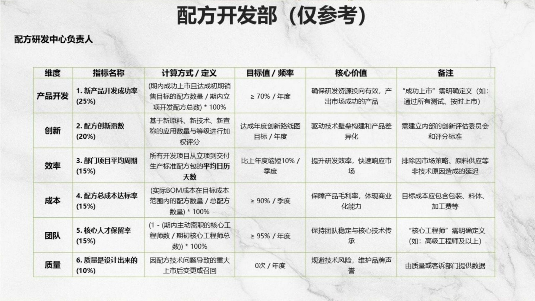 百雀羚将丽刚：对化妆品企业研发架构的新思考及研发KPI实施关键点