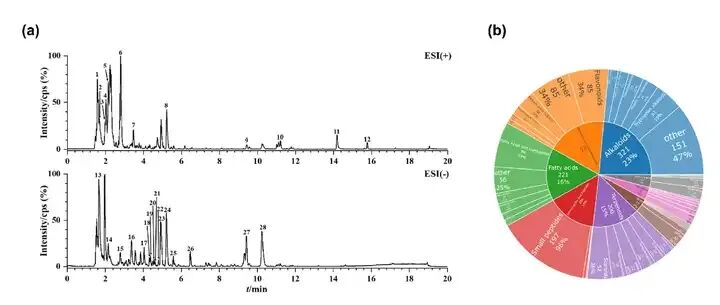 馥郁满铺×江南大学挖掘晚香玉的美白功效和分子机制