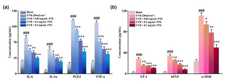 馥郁满铺×江南大学挖掘晚香玉的美白功效和分子机制