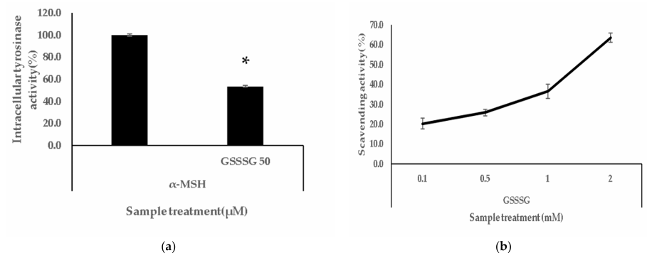 比谷胱甘肽强 10 倍？GSSSG 成为美白新宠，皮肤亮度翻倍