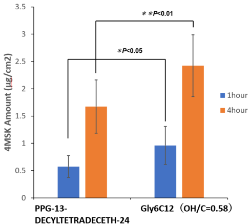 8倍吸收突破！资生堂“仿细胞膜”技术革新护肤效率