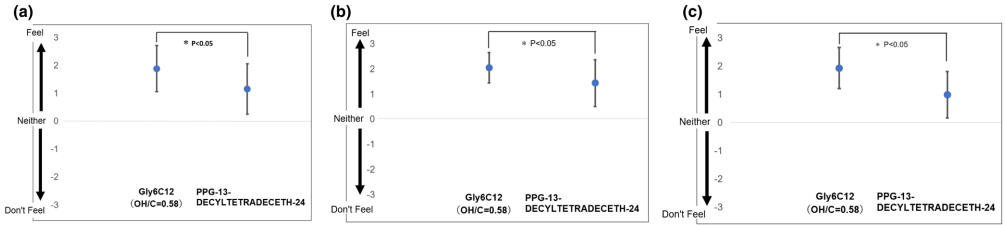 8倍吸收突破！资生堂“仿细胞膜”技术革新护肤效率