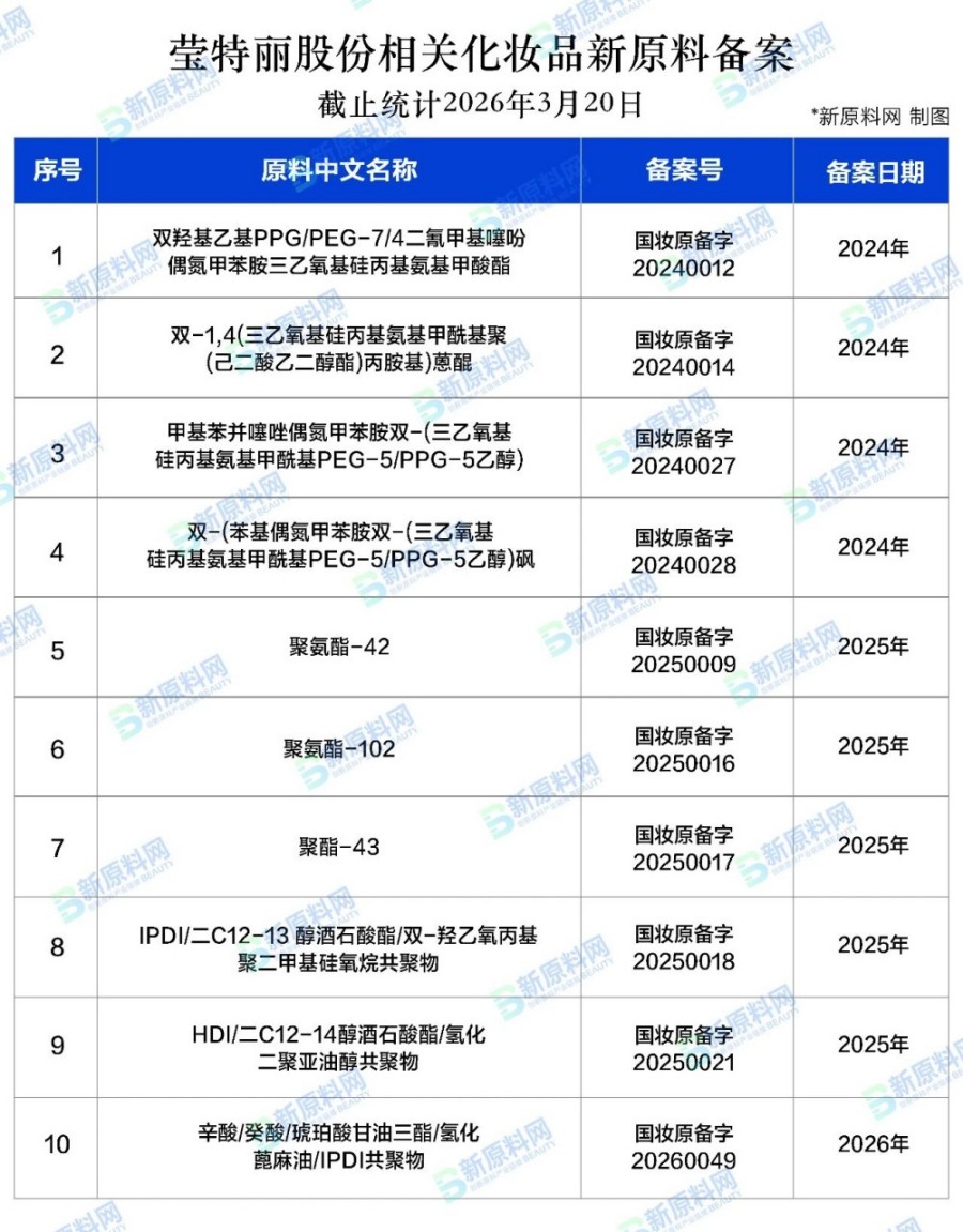 纳爱斯再添植物原料、莹特丽第10款聚合物原料落地