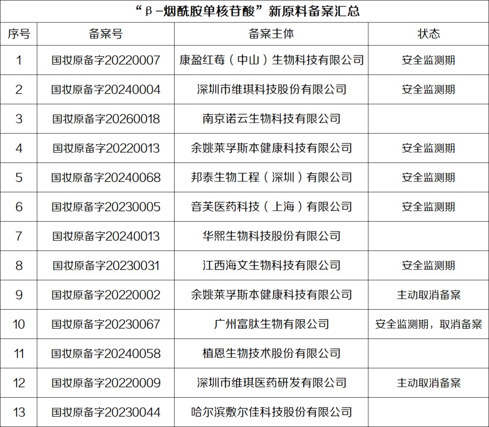 最新动态!22个化妆品新原料“消失”了?