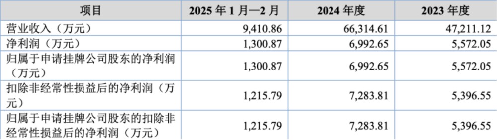 再闯IPO！花西子原料商冲击上市！