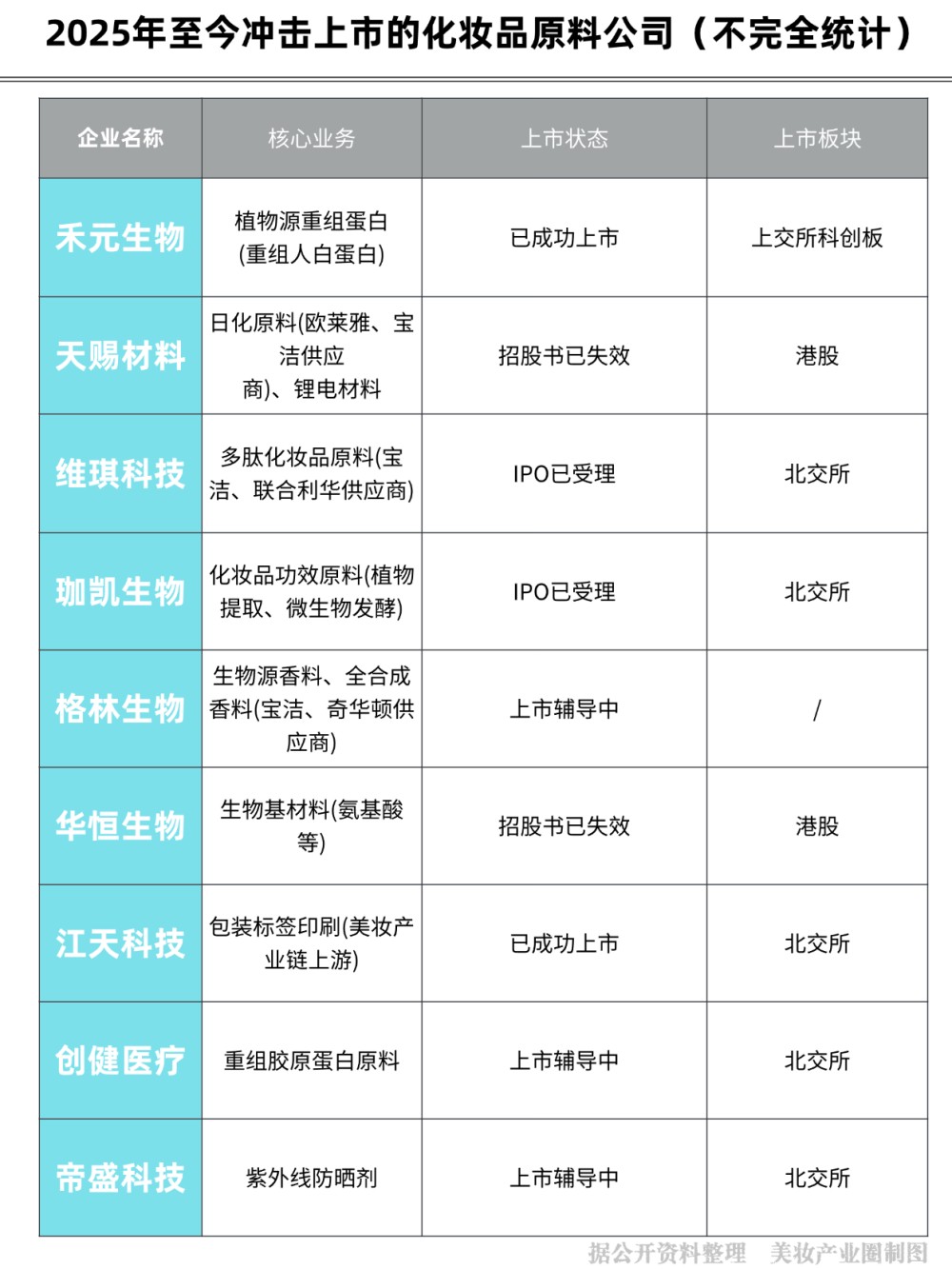 再闯IPO！花西子原料商冲击上市！