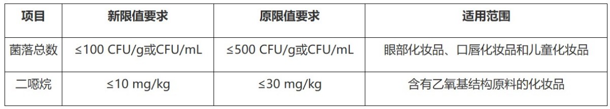 北京药监局官方解答｜化妆品备案常见问题（第55期）