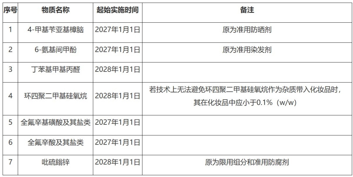 北京药监局官方解答｜化妆品备案常见问题（第55期）