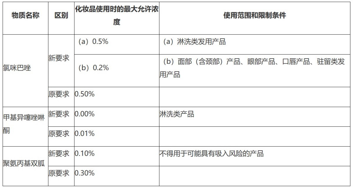 北京药监局官方解答｜化妆品备案常见问题（第55期）