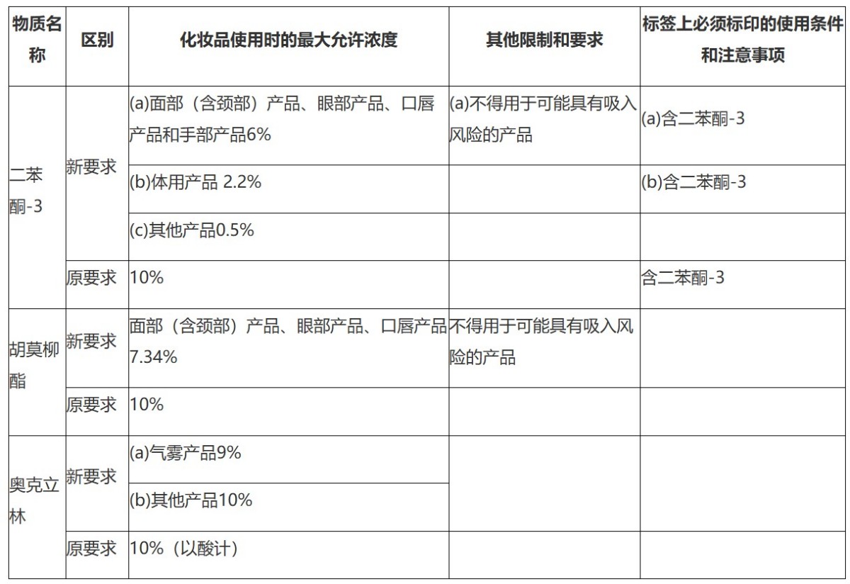 北京药监局官方解答｜化妆品备案常见问题（第55期）