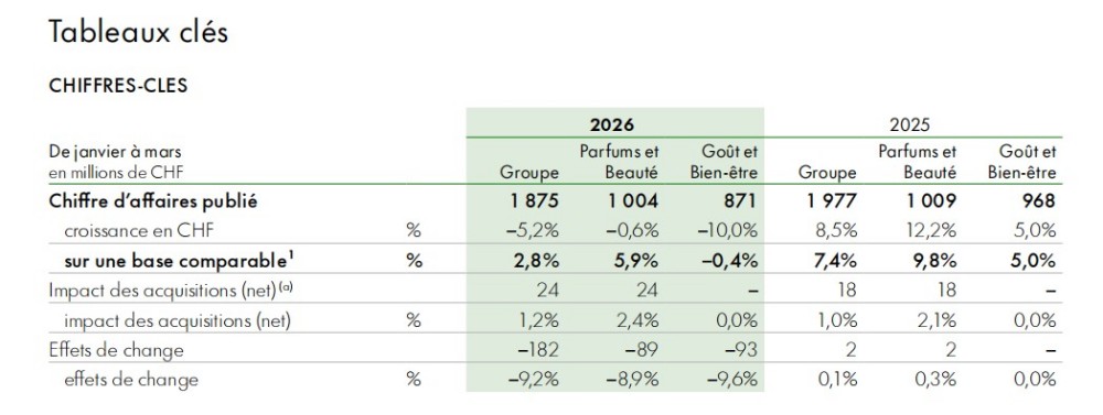 香水六连涨！香料巨头一季度成绩单藏着哪些信号？
