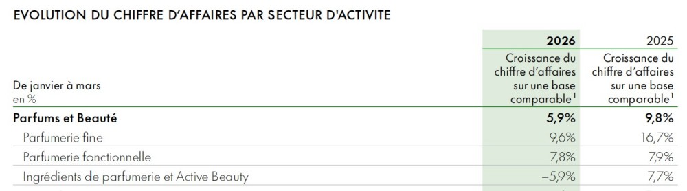 香水六连涨!香料巨头一季度成绩单藏着哪些信号?