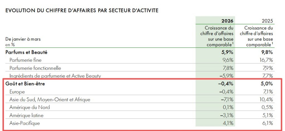 香水六连涨！香料巨头一季度成绩单藏着哪些信号？