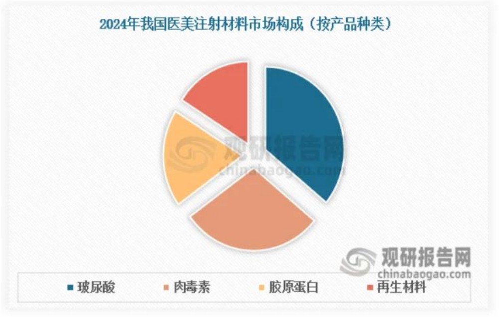 暴跌 34%！爱美客首现负增长，玻尿酸三巨头集体遇冷
