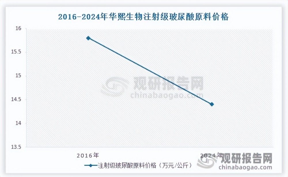 暴跌 34%！爱美客首现负增长，玻尿酸三巨头集体遇冷