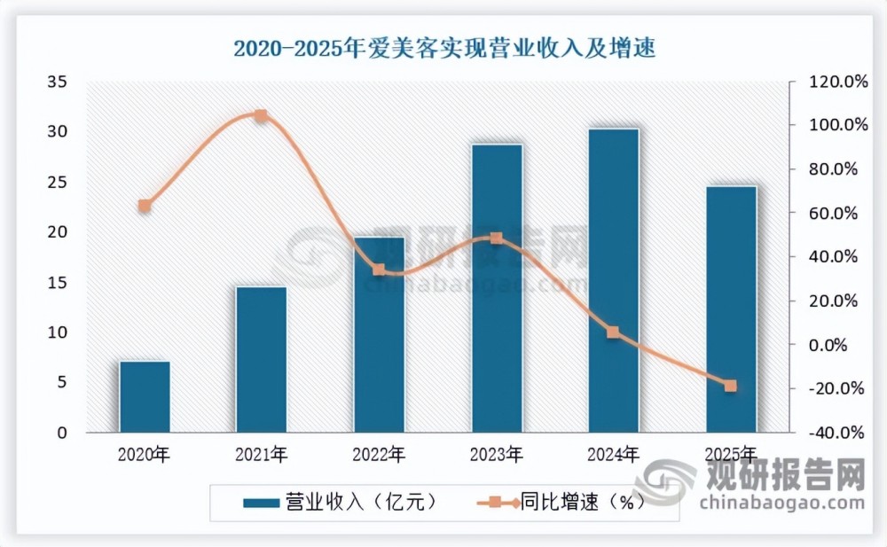 暴跌 34%！爱美客首现负增长，玻尿酸三巨头集体遇冷