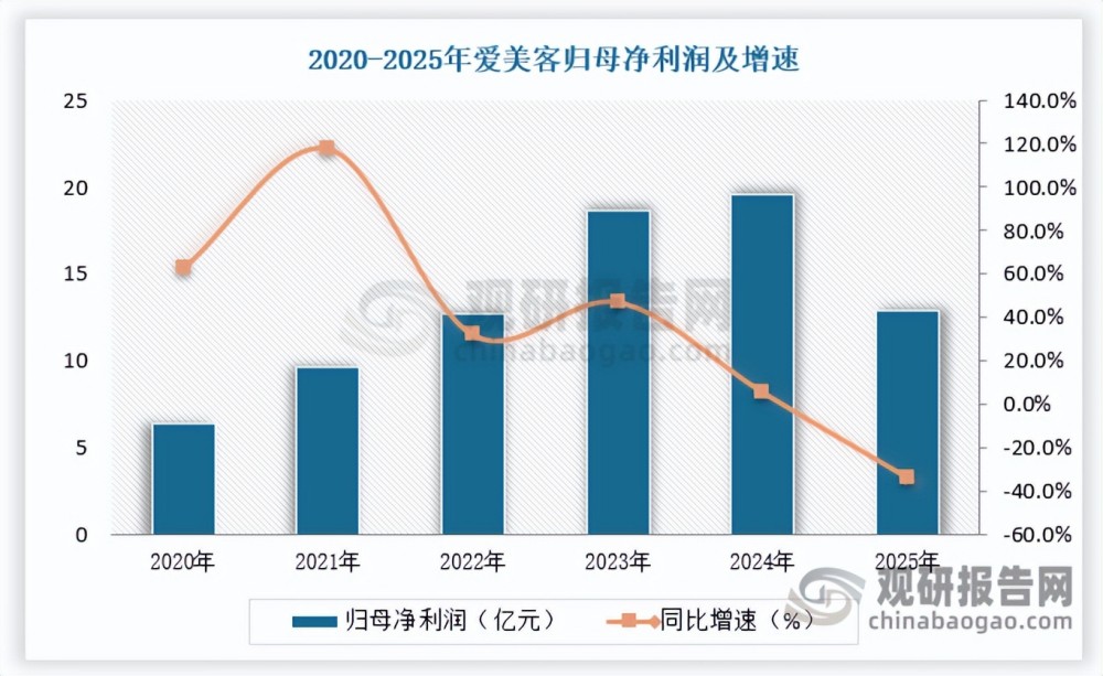 暴跌 34%！爱美客首现负增长，玻尿酸三巨头集体遇冷