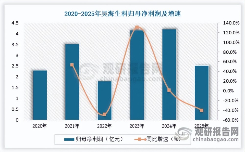 暴跌 34%！爱美客首现负增长，玻尿酸三巨头集体遇冷