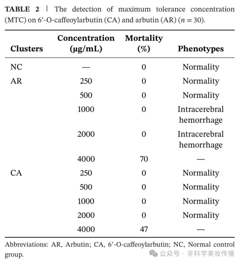 6'-O - 咖啡酰熊果苷：贝泰妮新美白成分 CA 机制全解析