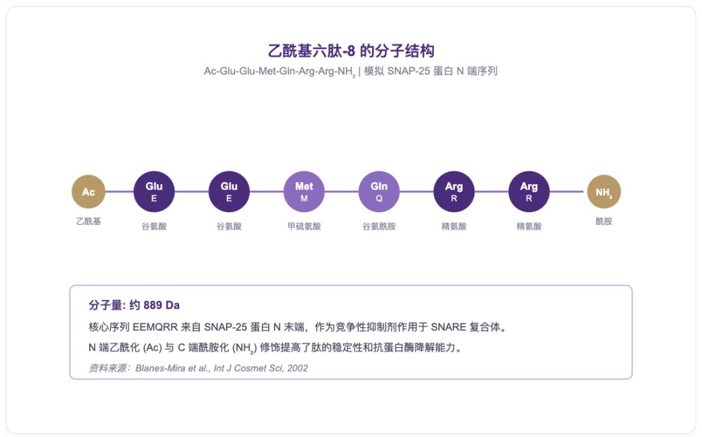 乙酰基六肽-8（阿基瑞林）：被吹爆的 “涂抹式肉毒”，科学真相到底是什么
