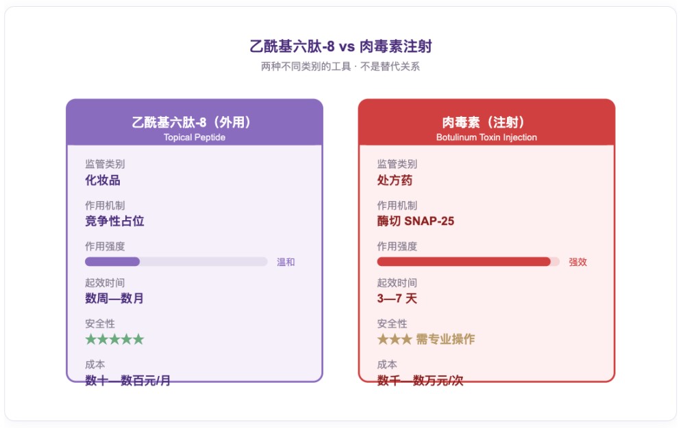 乙酰基六肽-8（阿基瑞林）：被吹爆的 “涂抹式肉毒”，科学真相到底是什么