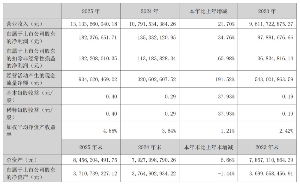 131亿！表面活性剂原料龙头两年高增破局！
