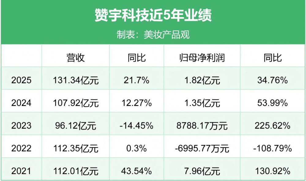 131亿！表面活性剂原料龙头两年高增破局！
