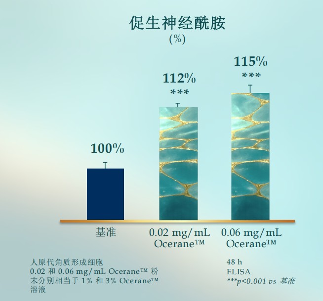 海洋新成分 Ocerane™重塑皮肤屏障