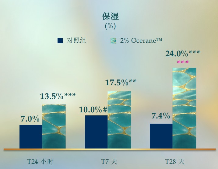 海洋新成分 Ocerane™重塑皮肤屏障