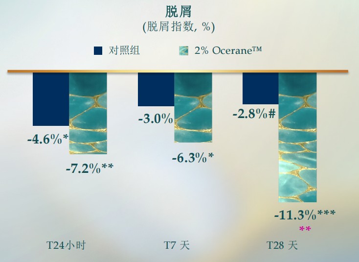 海洋新成分 Ocerane™重塑皮肤屏障