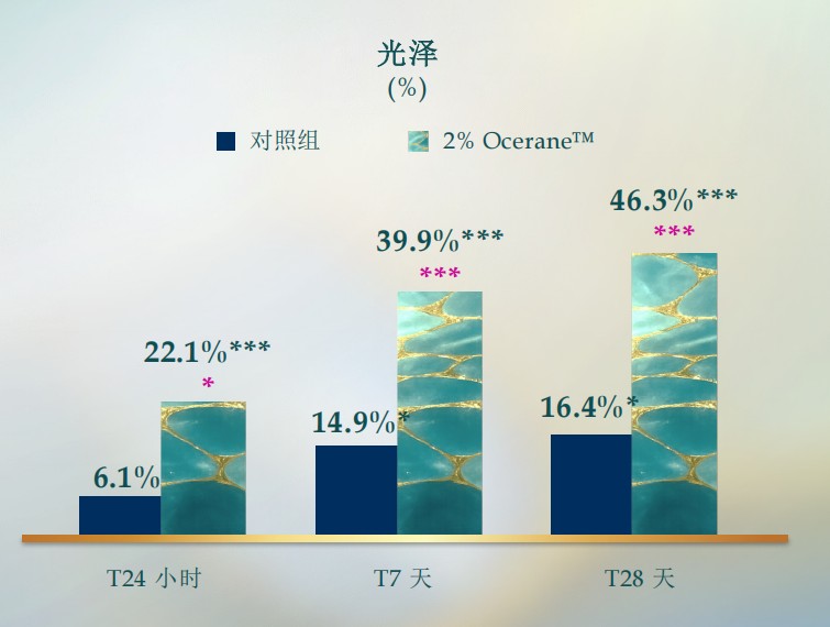 海洋新成分 Ocerane™重塑皮肤屏障