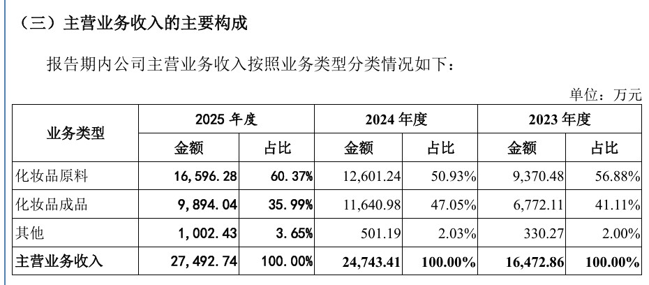 化妆品原料企业维琪科技冲击IPO