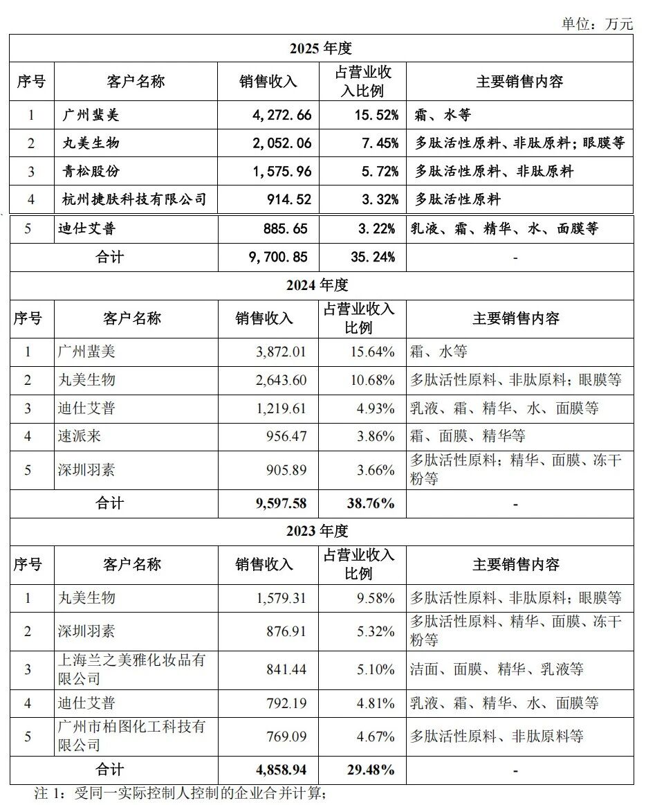 化妆品原料企业维琪科技冲击IPO