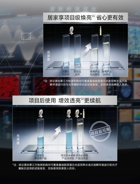 靶向给药技术入妆！可复美打响次抛效率革命