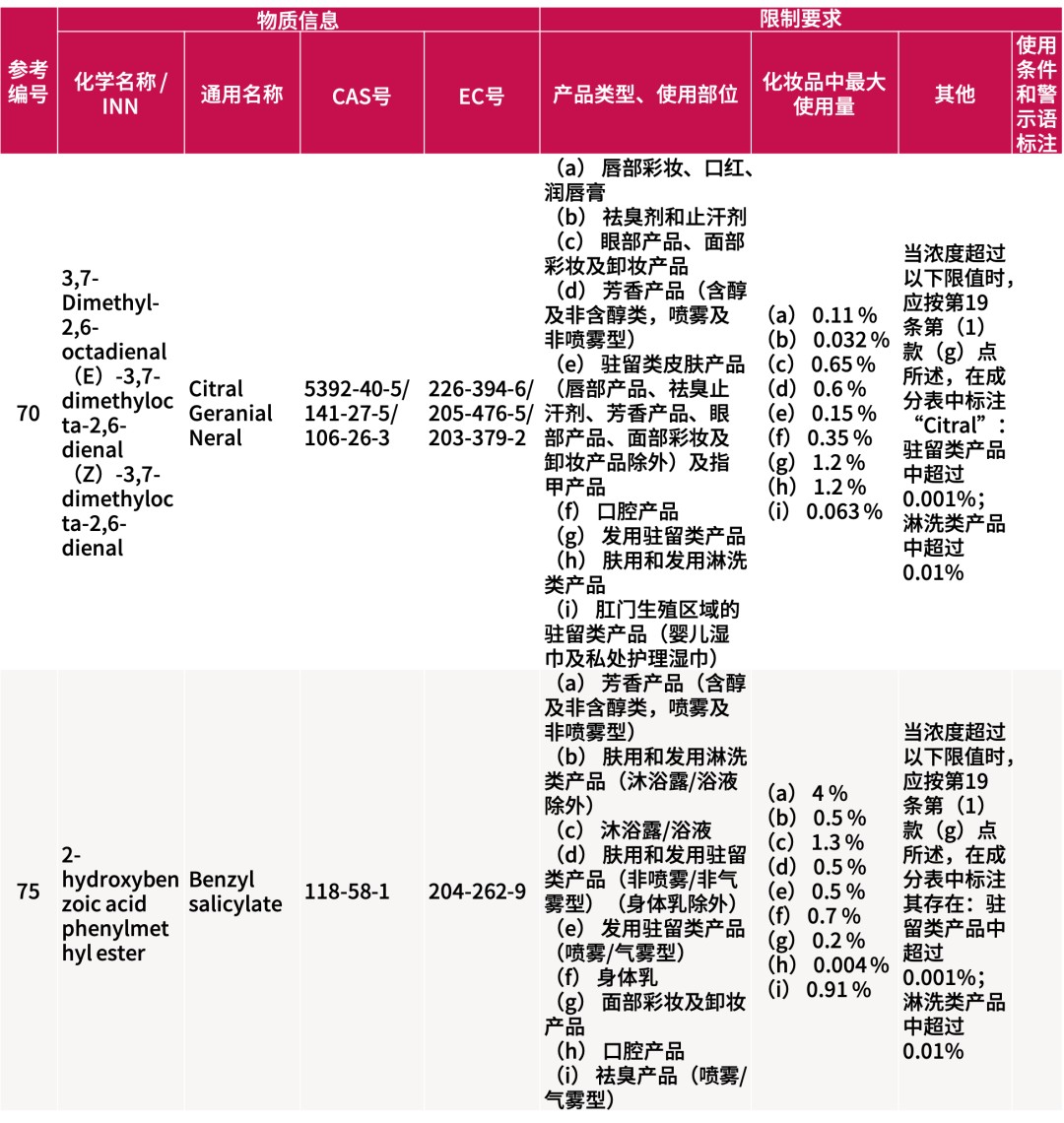 欧盟化妆品原料大调整！这些成分禁用 / 限用
