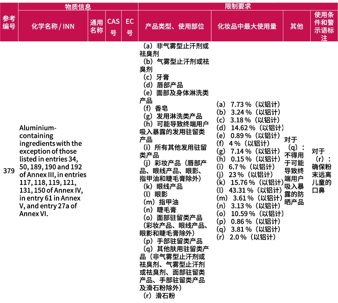 欧盟化妆品原料大调整！这些成分禁用 / 限用