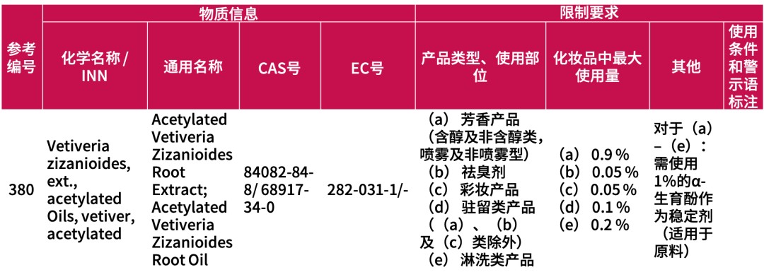欧盟化妆品原料大调整！这些成分禁用 / 限用