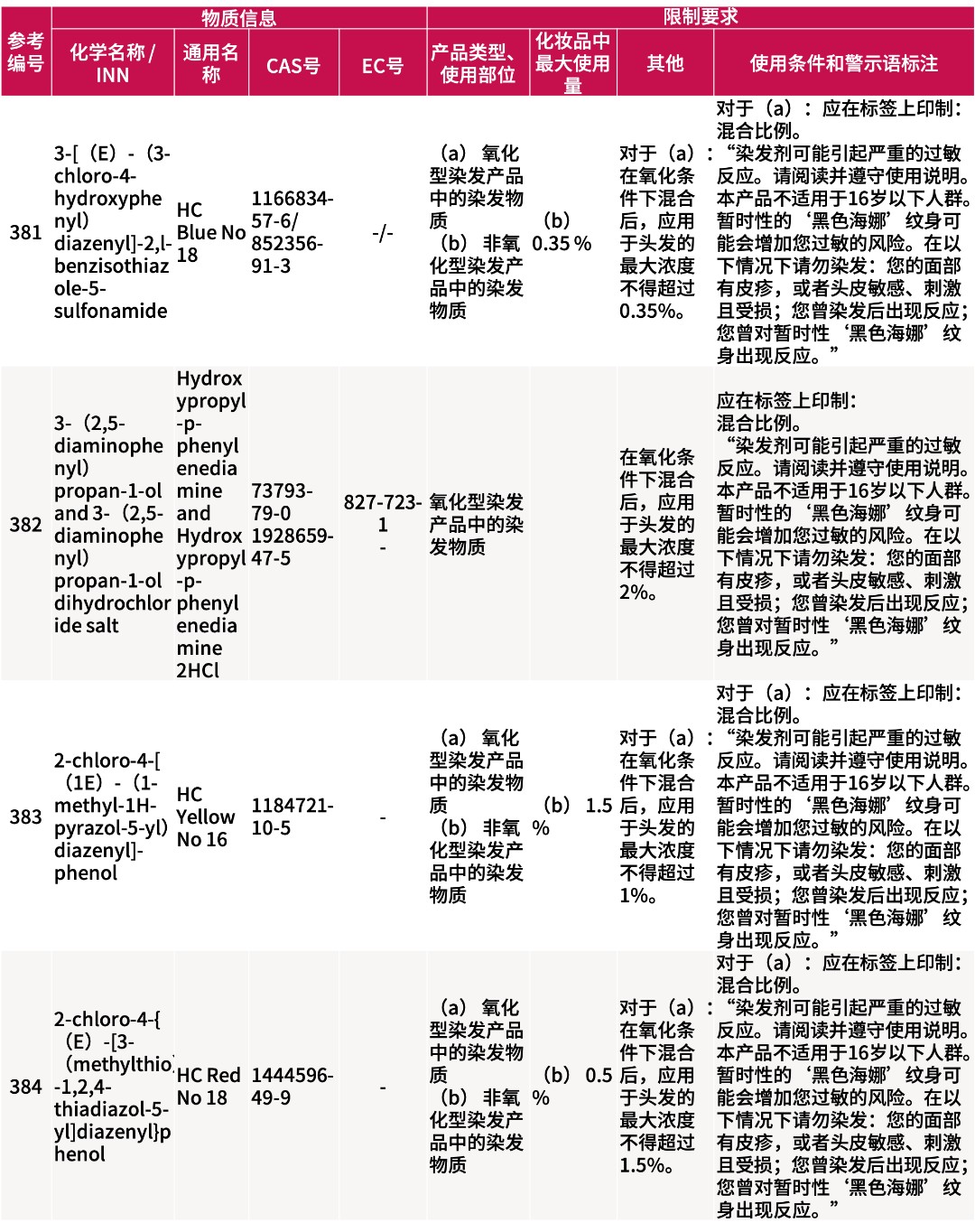 欧盟化妆品原料大调整！这些成分禁用 / 限用