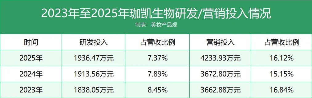募资3亿！又一家美妆原料商登陆北交所