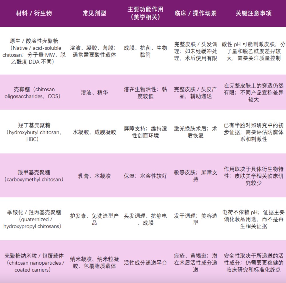 壳聚糖在医美中的临床边界：一篇综述讲清应用价值