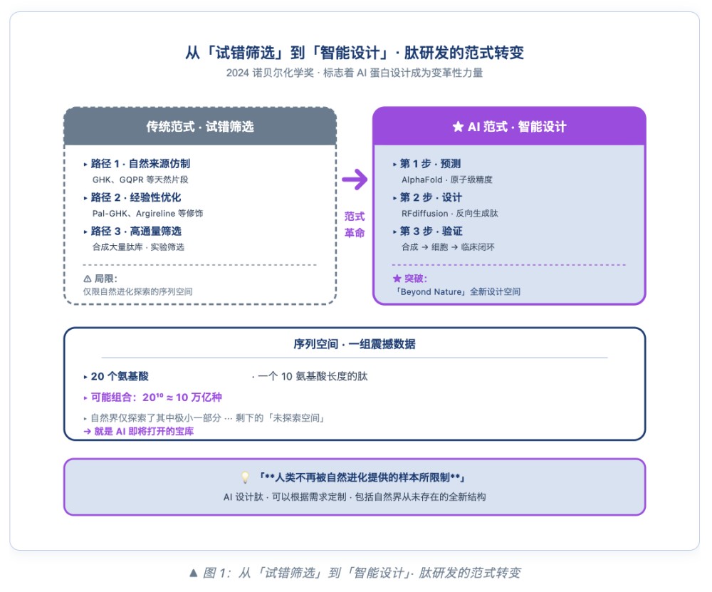 AI 设计肽——从 2024 诺贝尔奖到下一代护肤革命