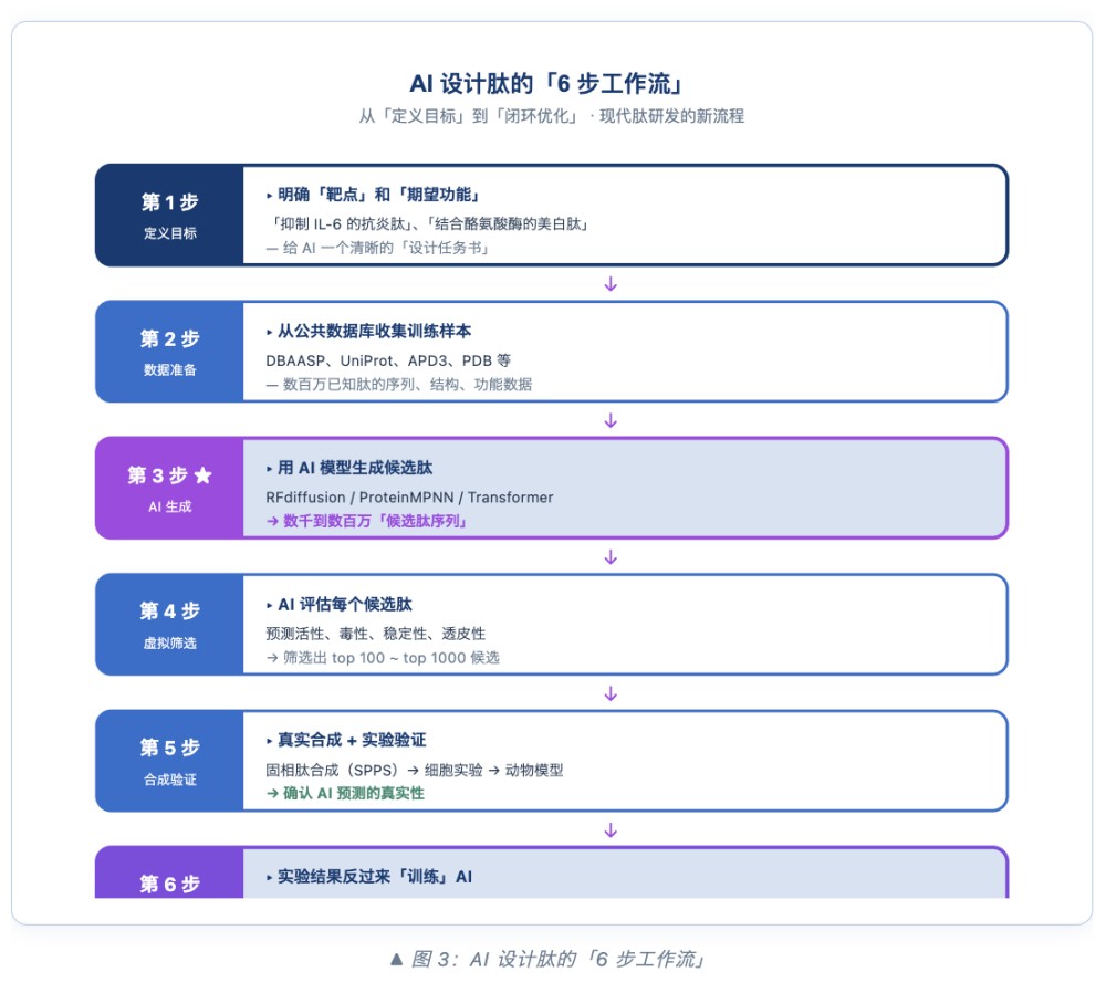 AI 设计肽——从 2024 诺贝尔奖到下一代护肤革命