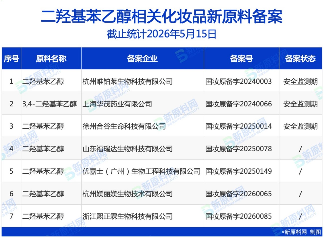 二羟基苯乙醇第 7 次登上新原料备案公示