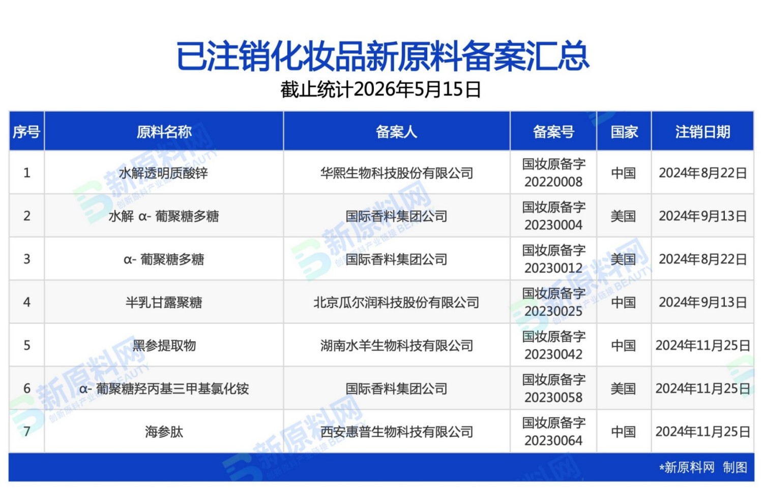 30个化妆品新原料已取消或注销备案！