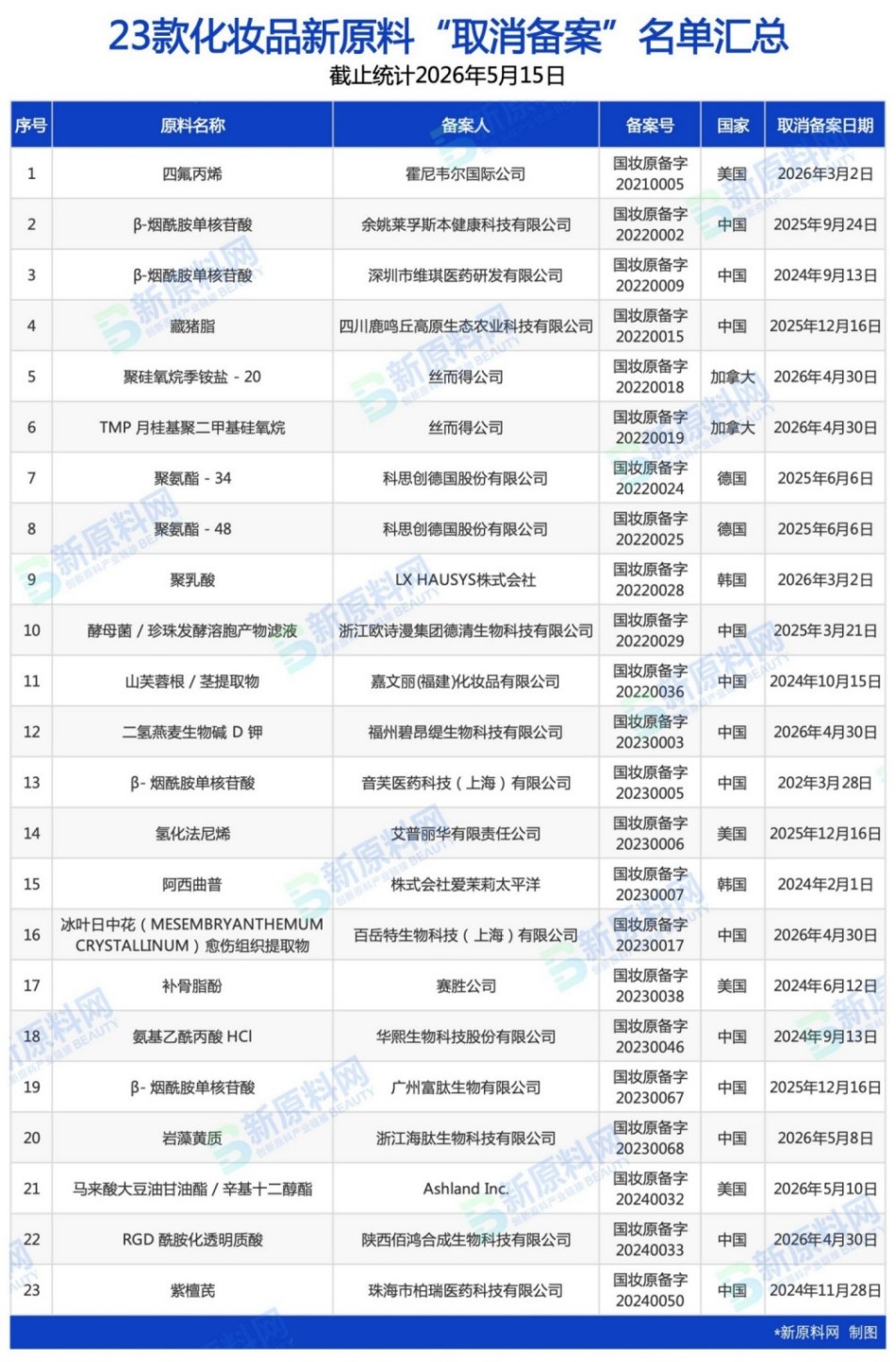 30个化妆品新原料已取消或注销备案！