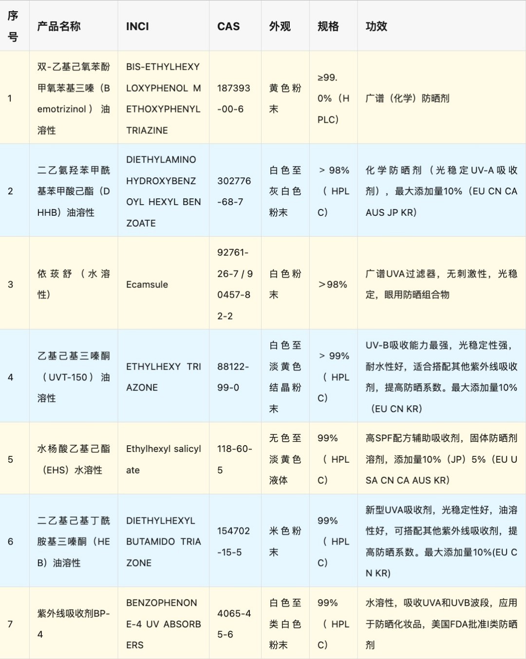 防晒成分全梳理：22 款紫外线吸收剂完整解析