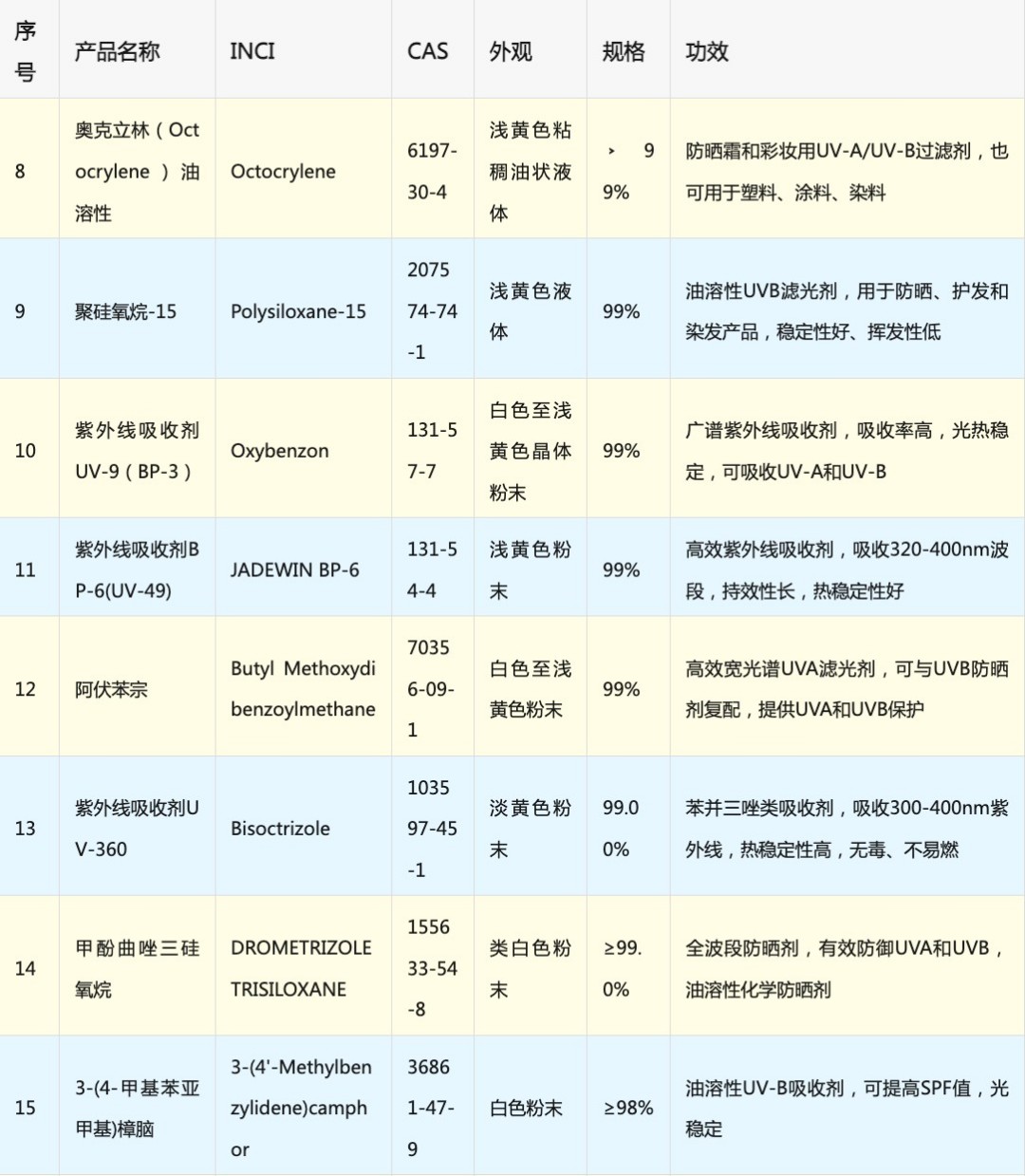 防晒成分全梳理：22 款紫外线吸收剂完整解析
