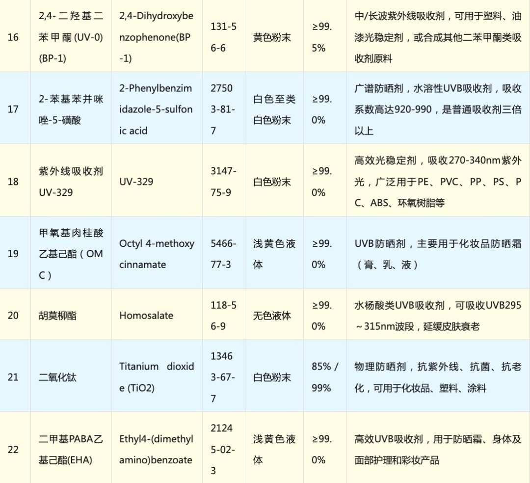 防晒成分全梳理：22 款紫外线吸收剂完整解析