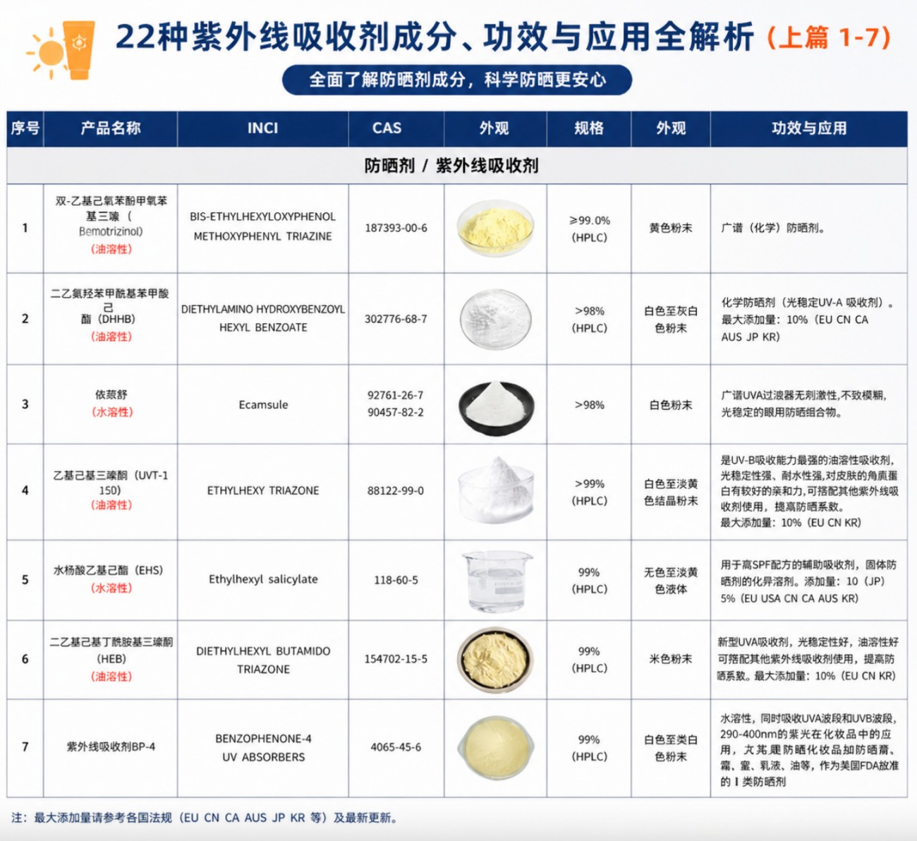 防晒成分全梳理：22 款紫外线吸收剂完整解析
